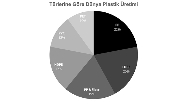 Türlerine Göre Dünya Plastik Üretimi